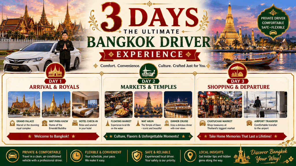 3-day Bangkok driver itinerary infographic covering the Grand Palace and Wat Phra Kaew, floating markets and Wat Arun, and Chatuchak Market with airport transfer.